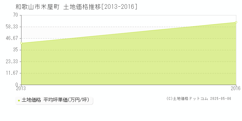 米屋町(和歌山市)の土地価格推移グラフ(坪単価)[2013-2016年]