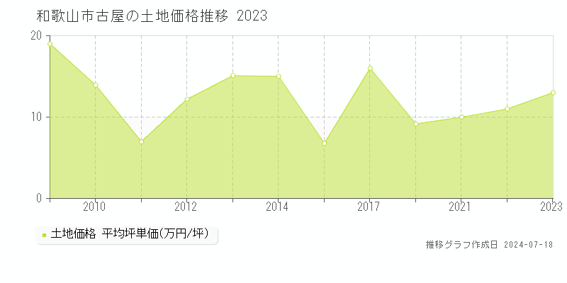 和歌山市古屋の土地取引価格推移グラフ 