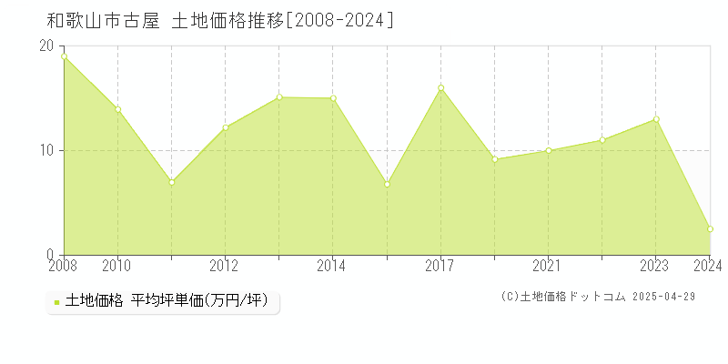 和歌山市古屋の土地価格推移グラフ 