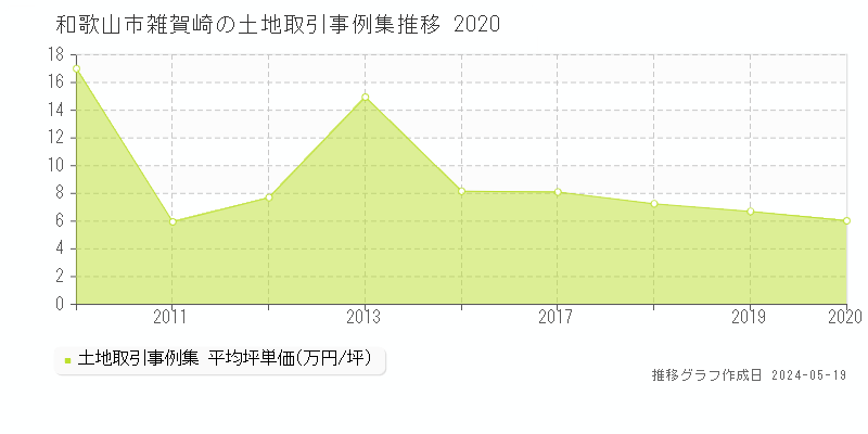 和歌山市雑賀崎の土地取引価格推移グラフ 
