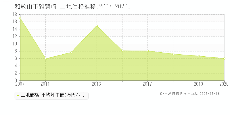 雑賀崎(和歌山市)の土地価格推移グラフ(坪単価)[2007-2020年]