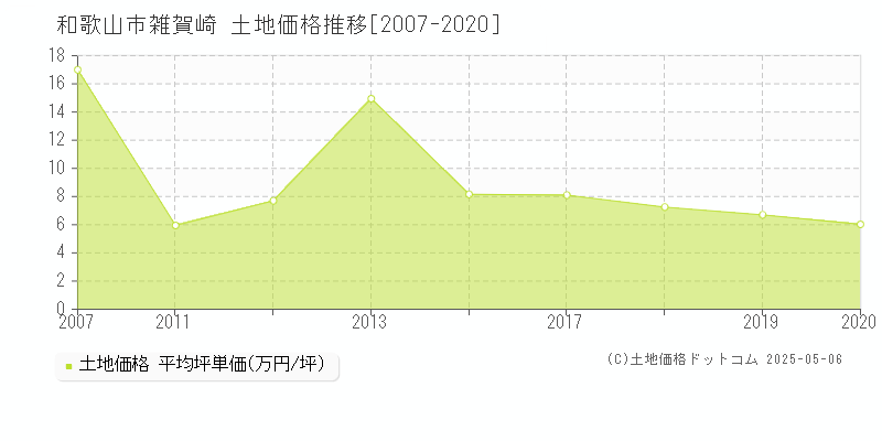 和歌山市雑賀崎の土地取引価格推移グラフ 