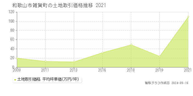 和歌山市雑賀町の土地取引価格推移グラフ 
