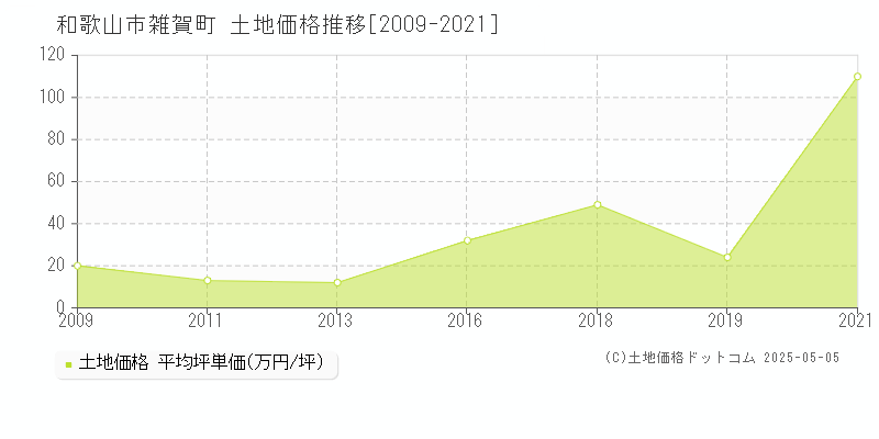 雑賀町(和歌山市)の土地価格推移グラフ(坪単価)[2009-2021年]