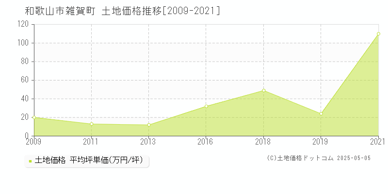 和歌山市雑賀町の土地取引価格推移グラフ 