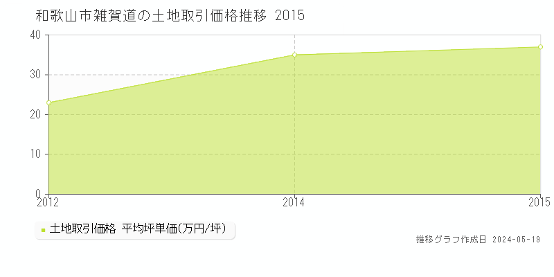 和歌山市雑賀道の土地取引価格推移グラフ 