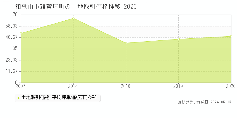 和歌山市雑賀屋町の土地価格推移グラフ 