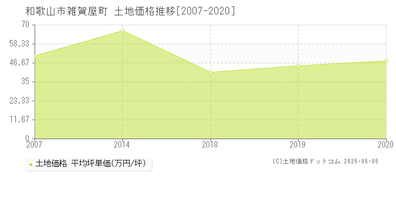 雑賀屋町(和歌山市)の土地価格推移グラフ(坪単価)[2007-2020年]