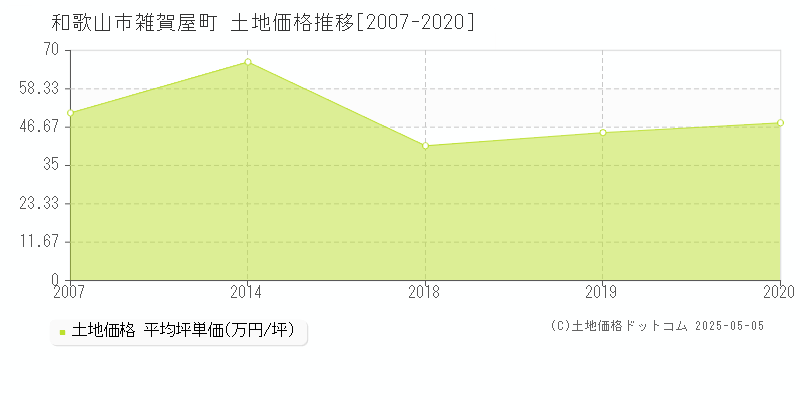 和歌山市雑賀屋町の土地価格推移グラフ 