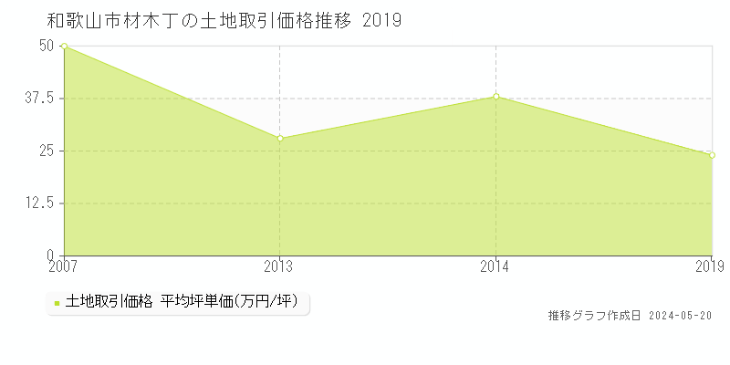 和歌山市材木丁の土地取引事例推移グラフ 