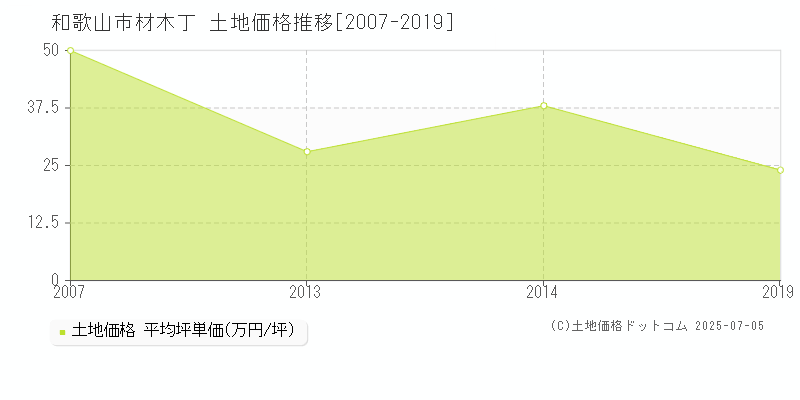 材木丁(和歌山市)の土地価格推移グラフ(坪単価)[2007-2019年]