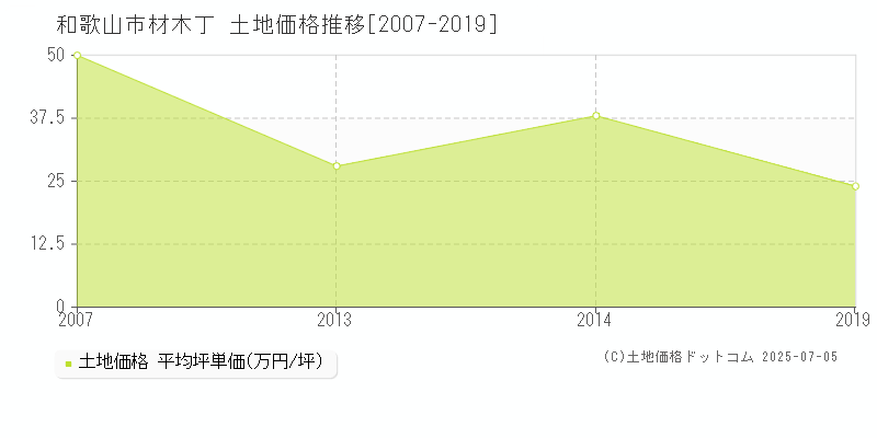 和歌山市材木丁の土地価格推移グラフ 