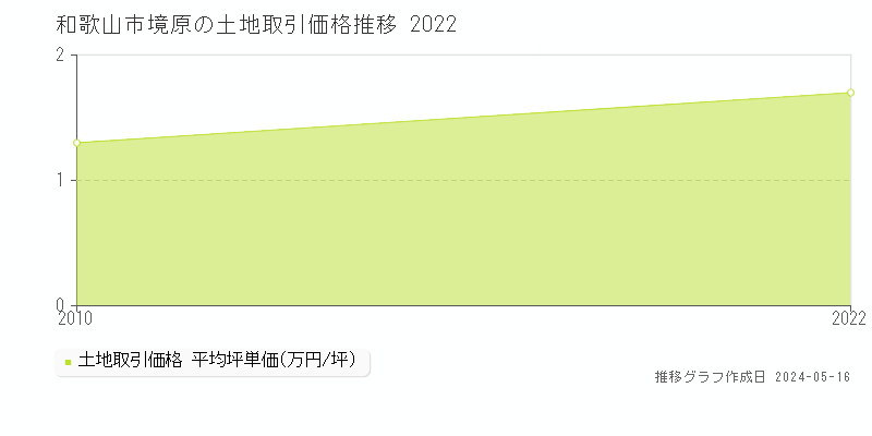 和歌山市境原の土地取引事例推移グラフ 