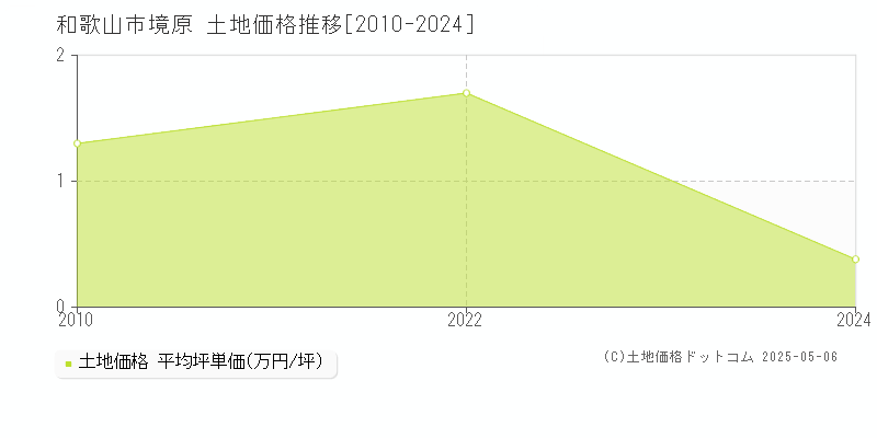 境原(和歌山市)の土地価格推移グラフ(坪単価)[2010-2024年]
