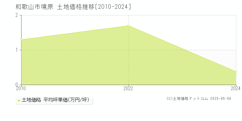 和歌山市境原の土地価格推移グラフ 