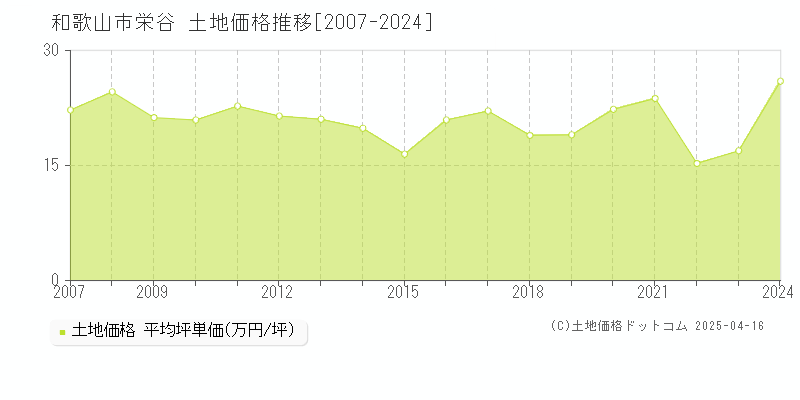 和歌山市栄谷の土地価格推移グラフ 