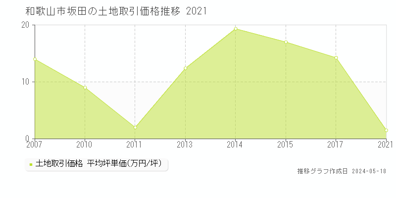 和歌山市坂田の土地取引価格推移グラフ 