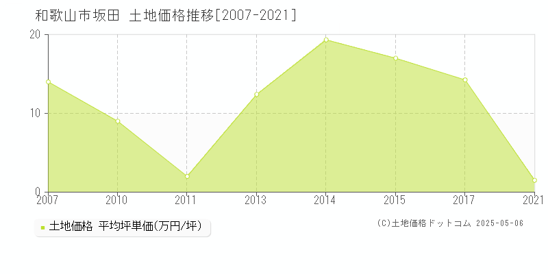 坂田(和歌山市)の土地価格推移グラフ(坪単価)[2007-2021年]