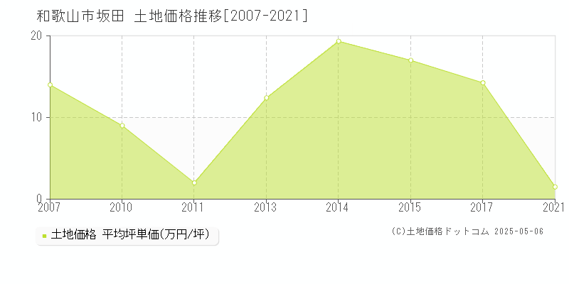 和歌山市坂田の土地価格推移グラフ 