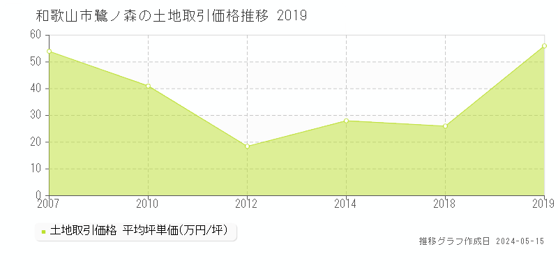 和歌山市鷺ノ森の土地価格推移グラフ 