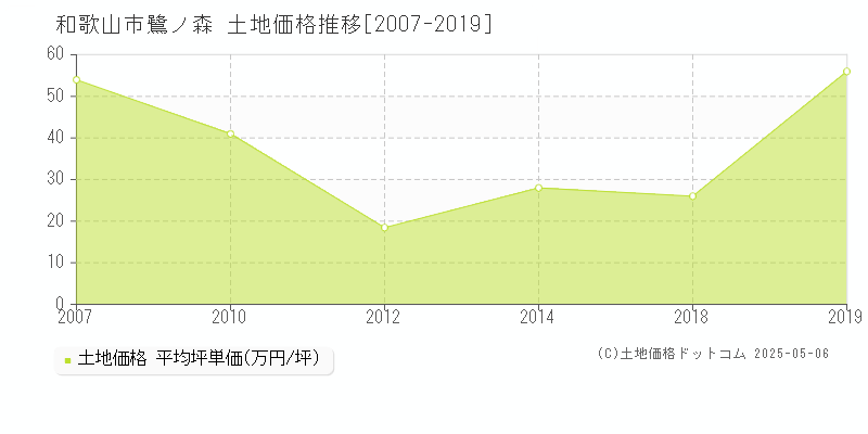 鷺ノ森(和歌山市)の土地価格推移グラフ(坪単価)[2007-2019年]