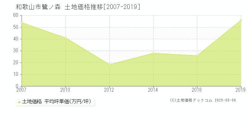 和歌山市鷺ノ森の土地取引価格推移グラフ 