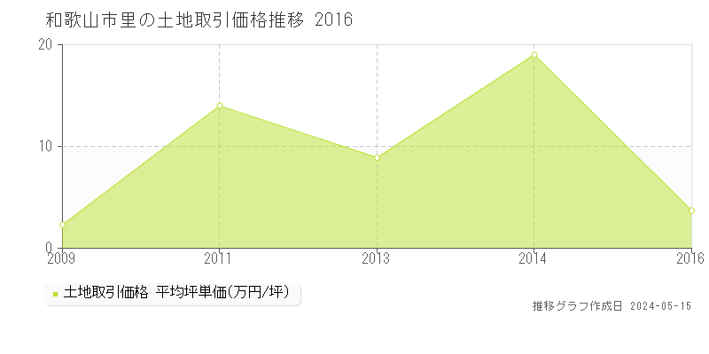 和歌山市里の土地価格推移グラフ 