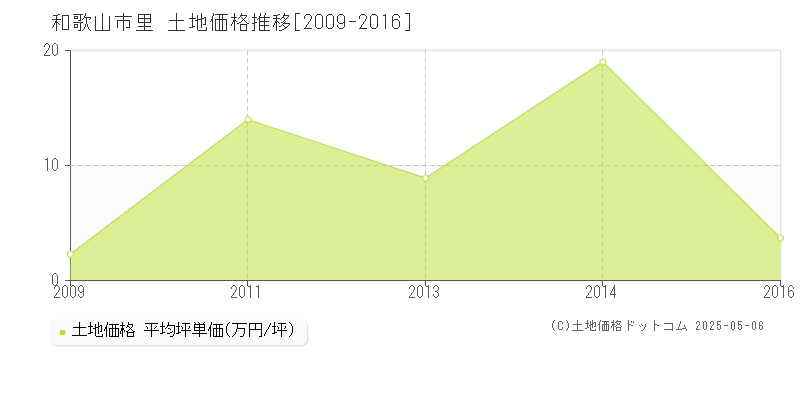 里(和歌山市)の土地価格推移グラフ(坪単価)[2009-2016年]