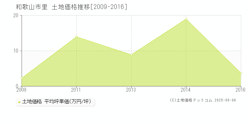 和歌山市里の土地価格推移グラフ 