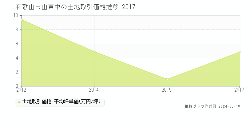 和歌山市山東中の土地取引価格推移グラフ 