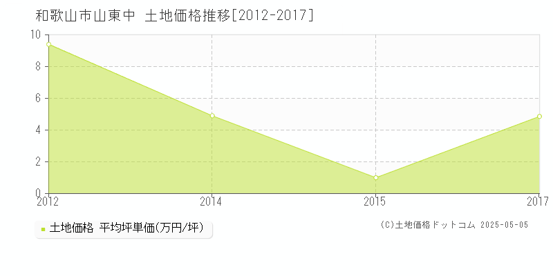 山東中(和歌山市)の土地価格推移グラフ(坪単価)[2012-2017年]