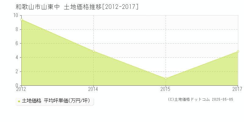 和歌山市山東中の土地取引価格推移グラフ 