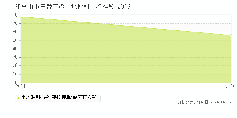 和歌山市三番丁の土地取引事例推移グラフ 