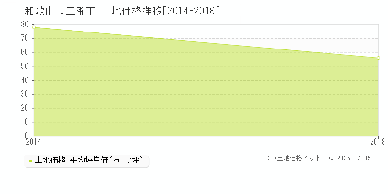 三番丁(和歌山市)の土地価格推移グラフ(坪単価)[2014-2018年]