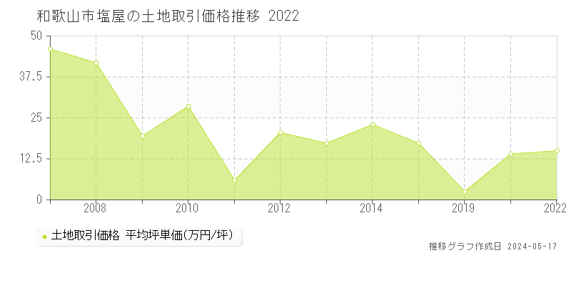 和歌山市塩屋の土地取引事例推移グラフ 