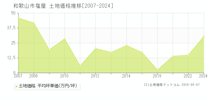 塩屋(和歌山市)の土地価格推移グラフ(坪単価)[2007-2024年]