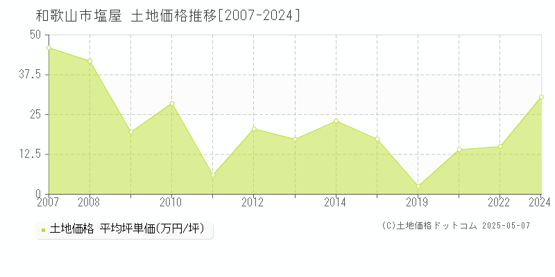 和歌山市塩屋の土地価格推移グラフ 