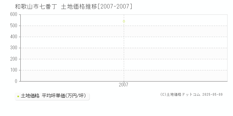 七番丁(和歌山市)の土地価格推移グラフ(坪単価)[2007-2007年]