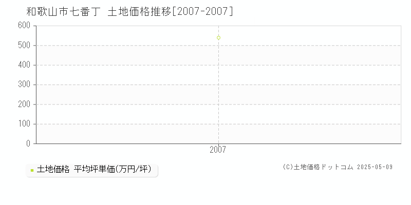 和歌山市七番丁の土地価格推移グラフ 