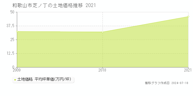 和歌山市芝ノ丁の土地取引価格推移グラフ 