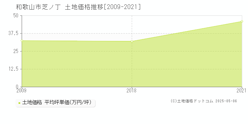 芝ノ丁(和歌山市)の土地価格推移グラフ(坪単価)[2009-2021年]