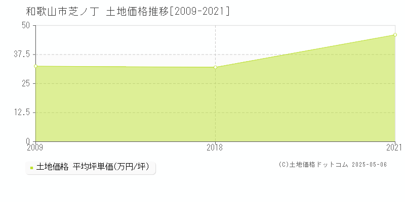 和歌山市芝ノ丁の土地取引価格推移グラフ 