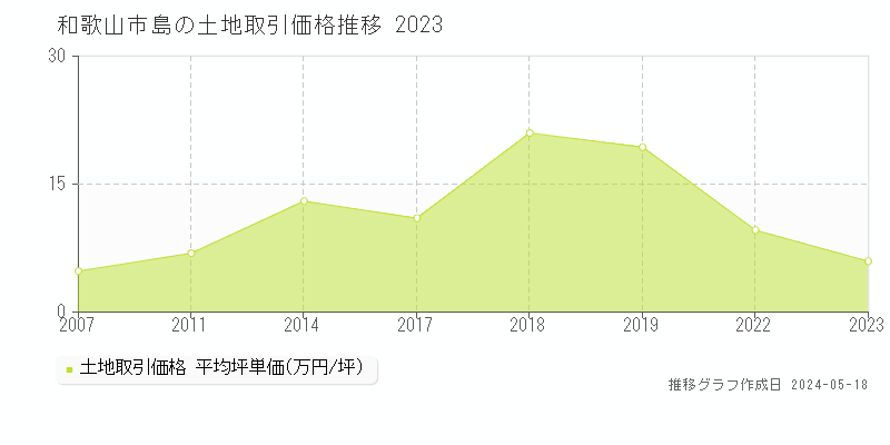 和歌山市島の土地価格推移グラフ 