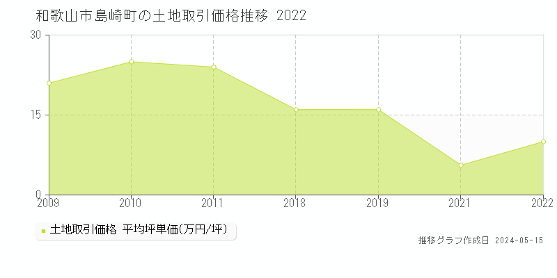 和歌山市島崎町の土地価格推移グラフ 