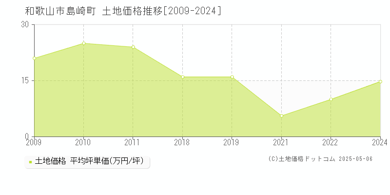 島崎町(和歌山市)の土地価格推移グラフ(坪単価)[2009-2024年]