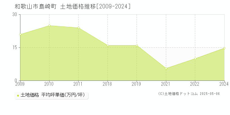 和歌山市島崎町の土地価格推移グラフ 