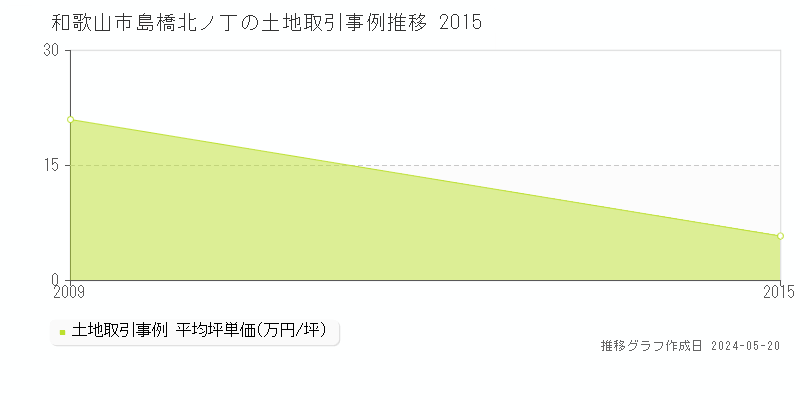 和歌山市島橋北ノ丁の土地価格推移グラフ 