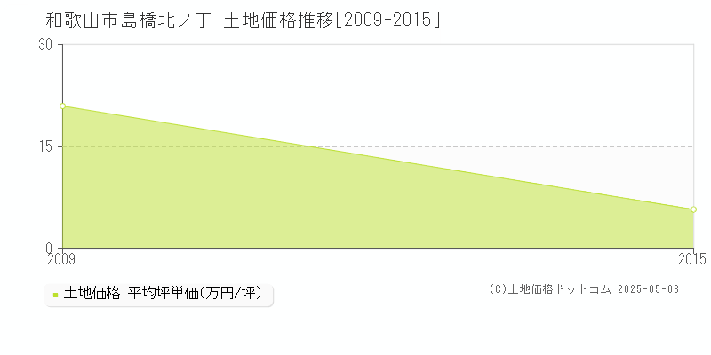 島橋北ノ丁(和歌山市)の土地価格推移グラフ(坪単価)[2009-2015年]