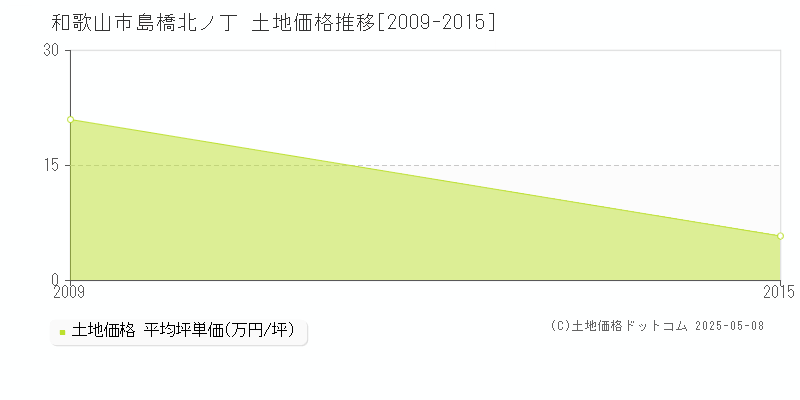 和歌山市島橋北ノ丁の土地価格推移グラフ 