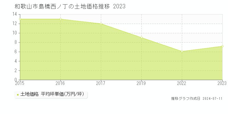 和歌山市島橋西ノ丁の土地取引価格推移グラフ 